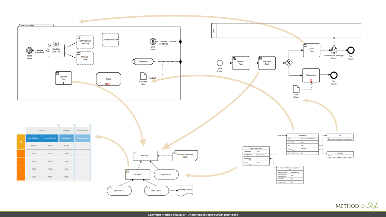 BPM+ Course outline