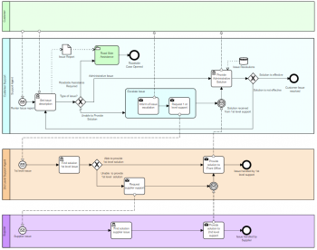 Bruce Silver - BPMN Style Rules