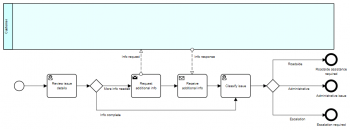 Bruce Silver - BPMN Style Rules