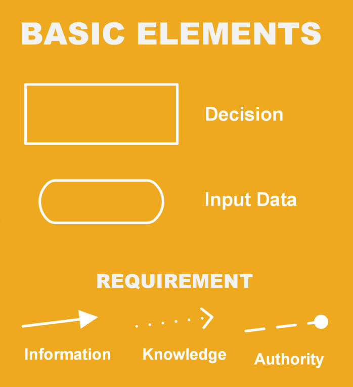 DMN Basic Elements