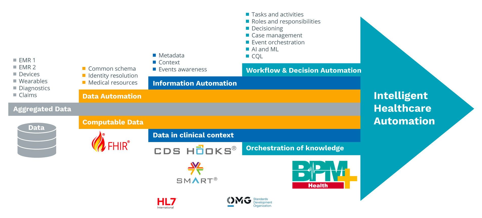 Healthcare Standards and Interoperability