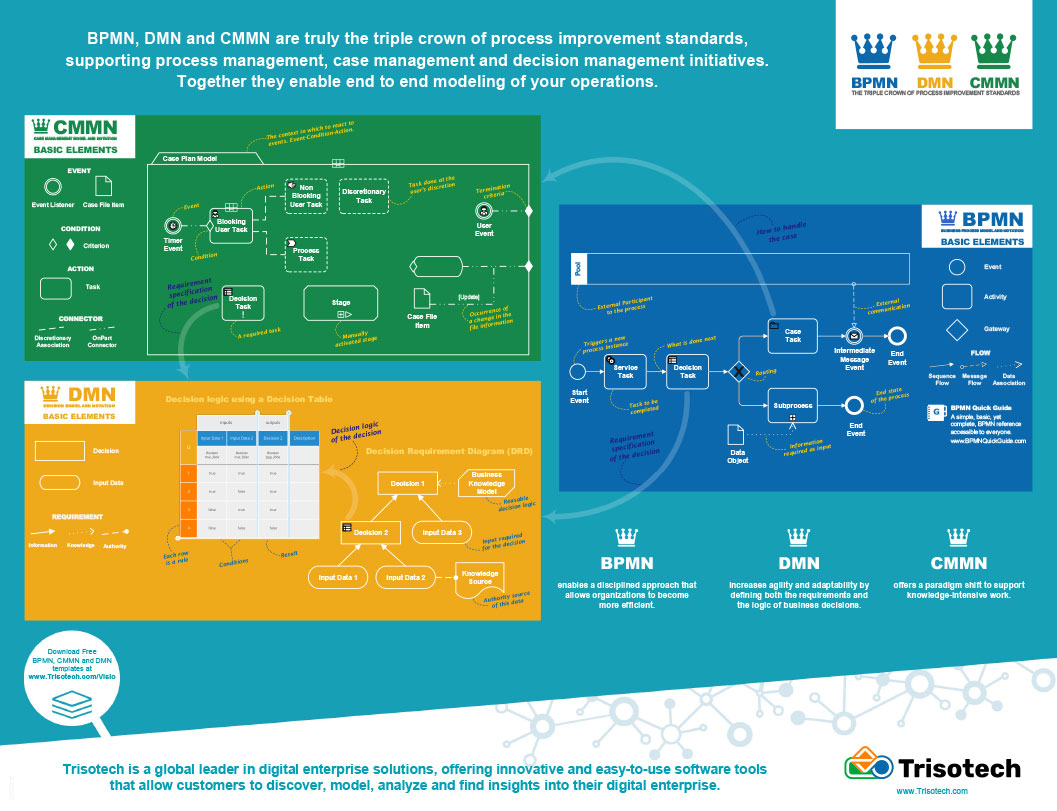 BPMN CMMN DMN Poster