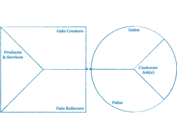 Value Proposition Canvas