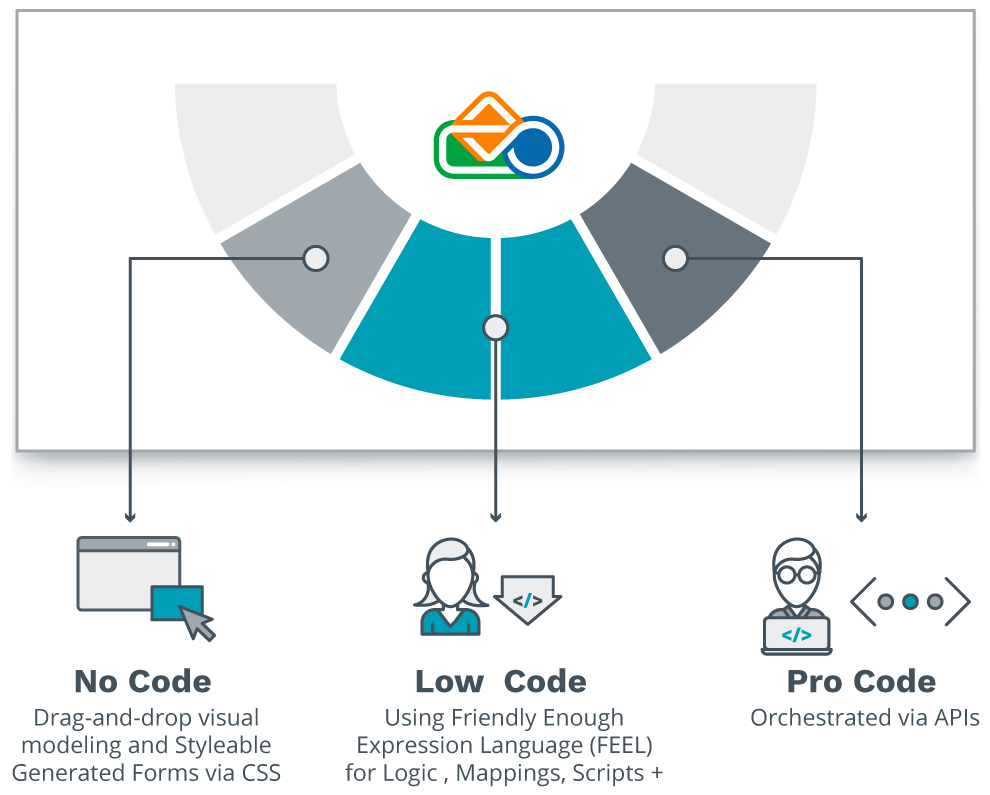 Low-Code/No-Code/Pro-Code