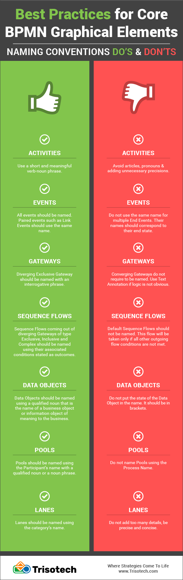 Best Practices for Core BPMN Graphical Elements