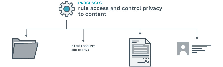 Sandy Kemsley's blog - In financial services, process rules content